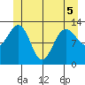 Funter Bay tide chart for Sunday, June 5, 2022