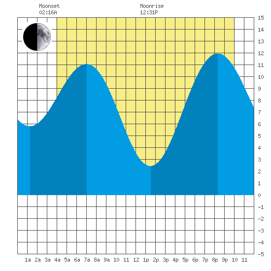 Funter Bay tide chart for Tuesday, June 7, 2022