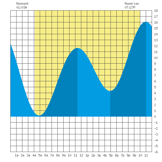 Funter Bay tide chart for Sunday, July 10, 2022
