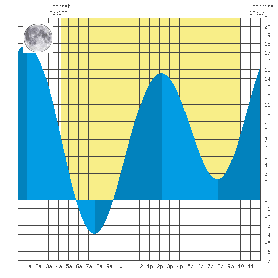 Funter Bay tide chart for Wednesday, July 13, 2022