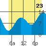 Funter Bay tide chart for Saturday, July 23, 2022