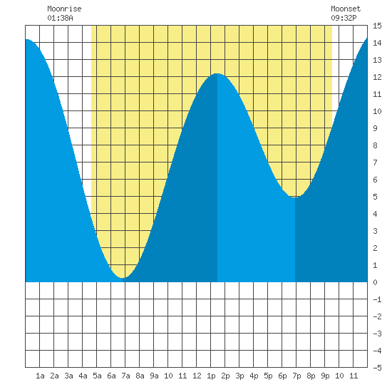 Funter Bay tide chart for Tuesday, July 26, 2022