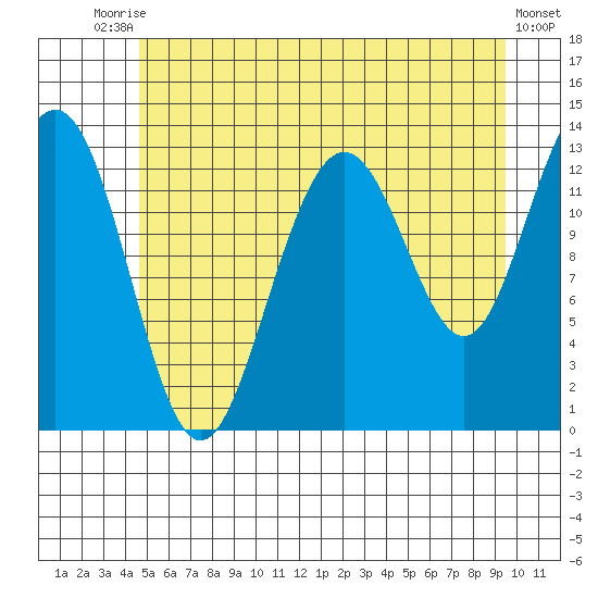 Funter Bay tide chart for Wednesday, July 27, 2022