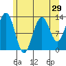 Funter Bay tide chart for Friday, July 29, 2022