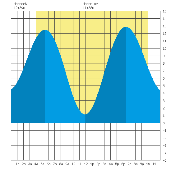 Funter Bay tide chart for Tuesday, July 5, 2022