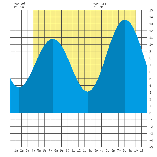Funter Bay tide chart for Thursday, July 7, 2022
