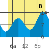 Funter Bay tide chart for Friday, July 8, 2022