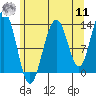 Funter Bay tide chart for Thursday, August 11, 2022