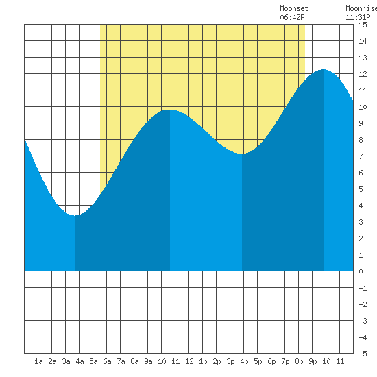 Funter Bay tide chart for Sunday, August 21, 2022