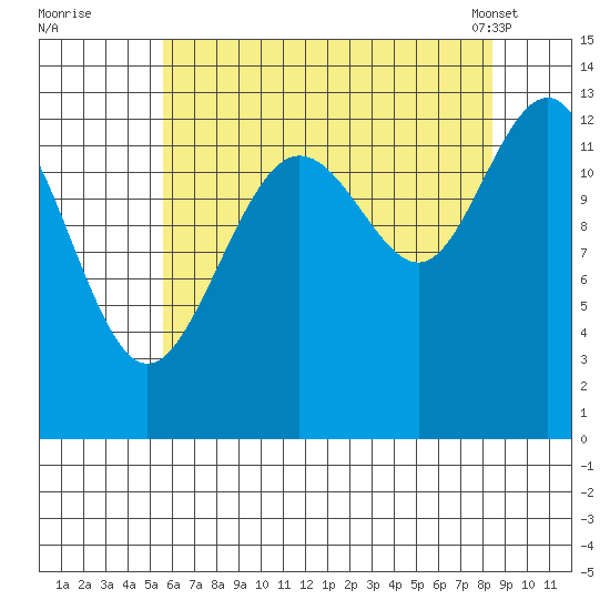 Funter Bay tide chart for Monday, August 22, 2022