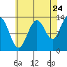 Funter Bay tide chart for Wednesday, August 24, 2022