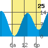 Funter Bay tide chart for Thursday, August 25, 2022