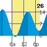 Funter Bay tide chart for Friday, August 26, 2022