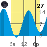 Funter Bay tide chart for Saturday, August 27, 2022