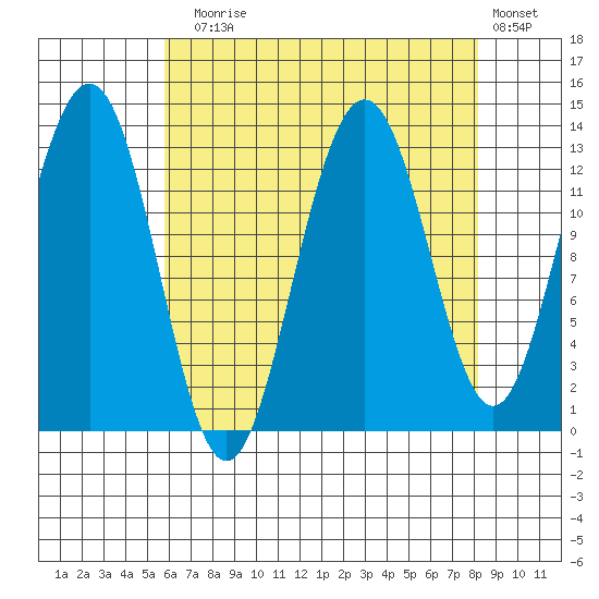Funter Bay tide chart for Sunday, August 28, 2022