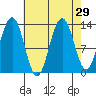 Funter Bay tide chart for Monday, August 29, 2022
