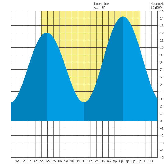 Funter Bay tide chart for Thursday, August 4, 2022