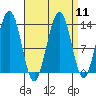Funter Bay tide chart for Sunday, September 11, 2022