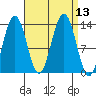 Funter Bay tide chart for Tuesday, September 13, 2022
