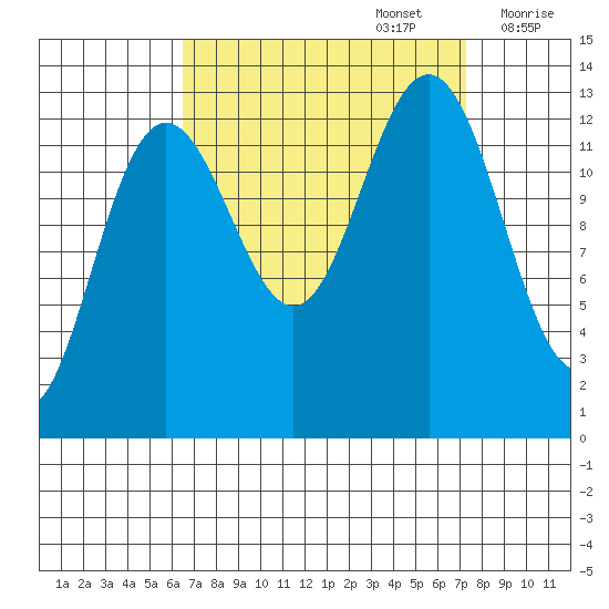 Funter Bay tide chart for Friday, September 16, 2022