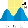 Funter Bay tide chart for Friday, September 16, 2022