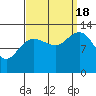 Funter Bay tide chart for Sunday, September 18, 2022