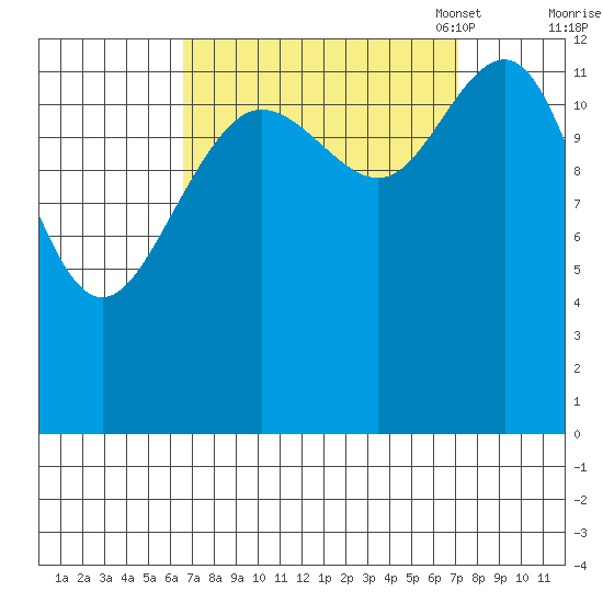Funter Bay tide chart for Monday, September 19, 2022