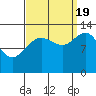 Funter Bay tide chart for Monday, September 19, 2022