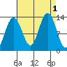 Funter Bay tide chart for Thursday, September 1, 2022