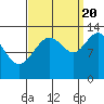 Funter Bay tide chart for Tuesday, September 20, 2022