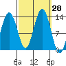 Funter Bay tide chart for Wednesday, September 28, 2022
