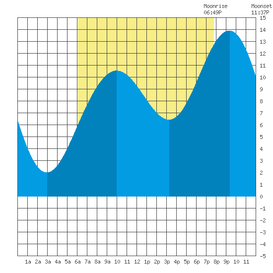 Funter Bay tide chart for Monday, September 5, 2022