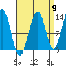 Funter Bay tide chart for Friday, September 9, 2022