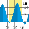 Funter Bay tide chart for Monday, October 10, 2022