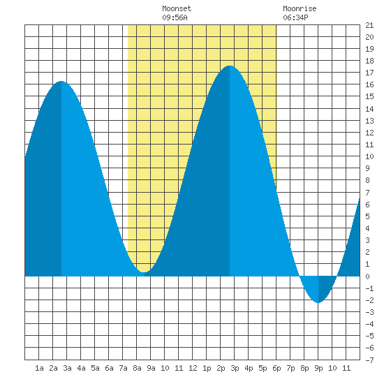 Funter Bay tide chart for Tuesday, October 11, 2022