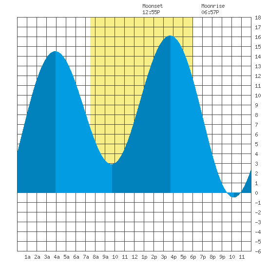 Funter Bay tide chart for Thursday, October 13, 2022