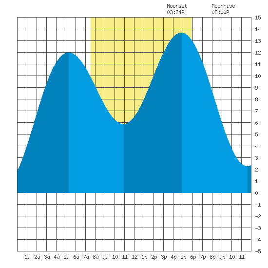 Funter Bay tide chart for Saturday, October 15, 2022