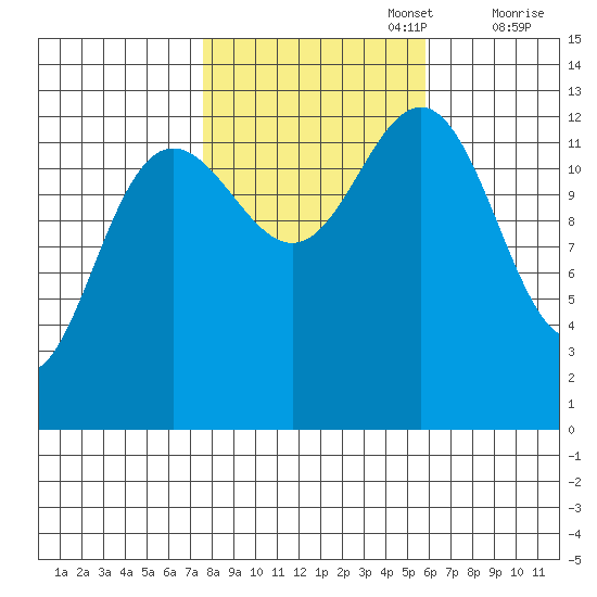 Funter Bay tide chart for Sunday, October 16, 2022