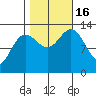 Funter Bay tide chart for Sunday, October 16, 2022
