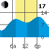 Funter Bay tide chart for Monday, October 17, 2022