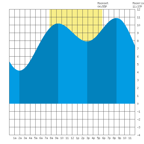 Funter Bay tide chart for Tuesday, October 18, 2022
