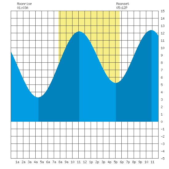 Funter Bay tide chart for Thursday, October 20, 2022