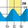 Funter Bay tide chart for Thursday, October 20, 2022