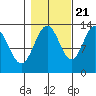 Funter Bay tide chart for Friday, October 21, 2022