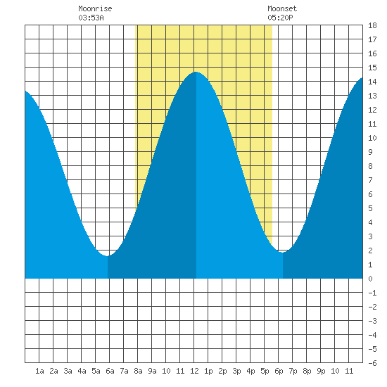 Funter Bay tide chart for Saturday, October 22, 2022