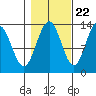 Funter Bay tide chart for Saturday, October 22, 2022