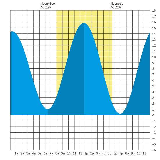 Funter Bay tide chart for Sunday, October 23, 2022