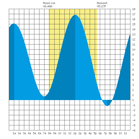 Funter Bay tide chart for Monday, October 24, 2022