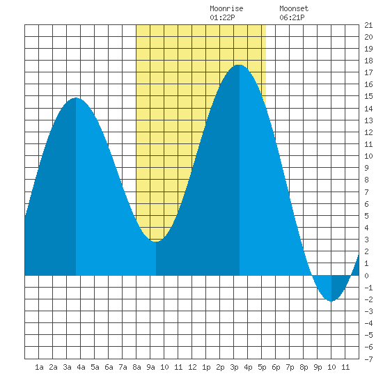 Funter Bay tide chart for Friday, October 28, 2022