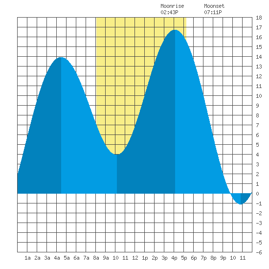 Funter Bay tide chart for Saturday, October 29, 2022